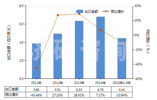 2011-2015年9月中國(guó)山蒼子油(包括浸膏及凈油)(HS33012950)出口總額及增速統(tǒng)計(jì)